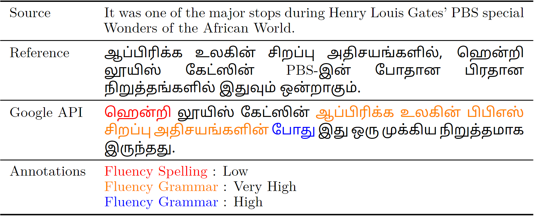 IndicMT Evaluation Framework
