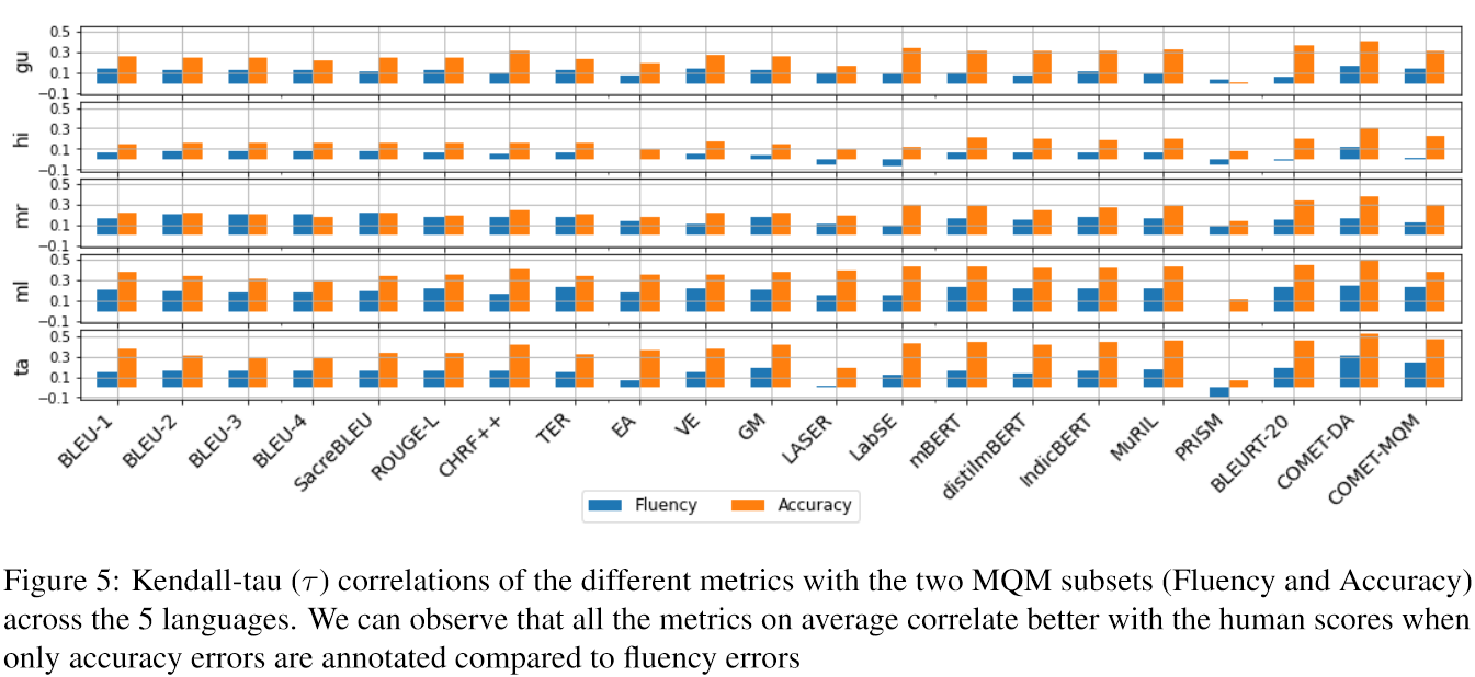 IndicMT Evaluation Results