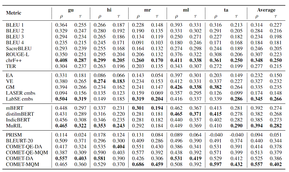 IndicMT System-Level Evaluation