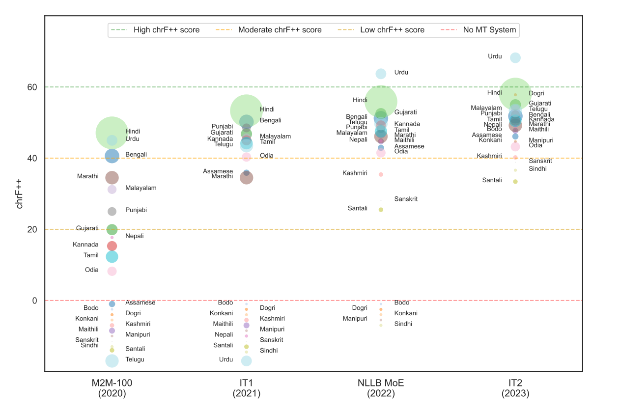 IndicTrans2 Overview