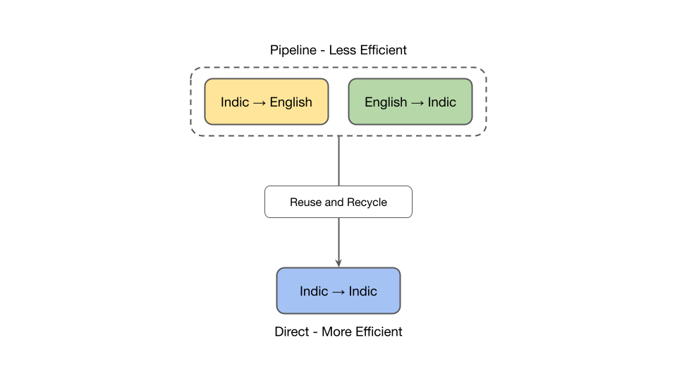IndicTrans2-M2M Overview