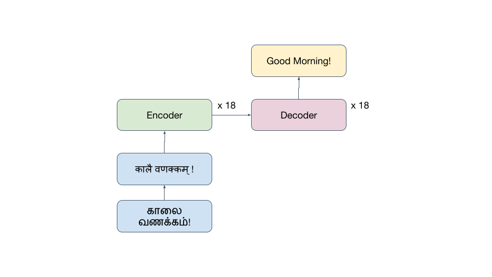 IndicTrans2 Pivot Pipeline