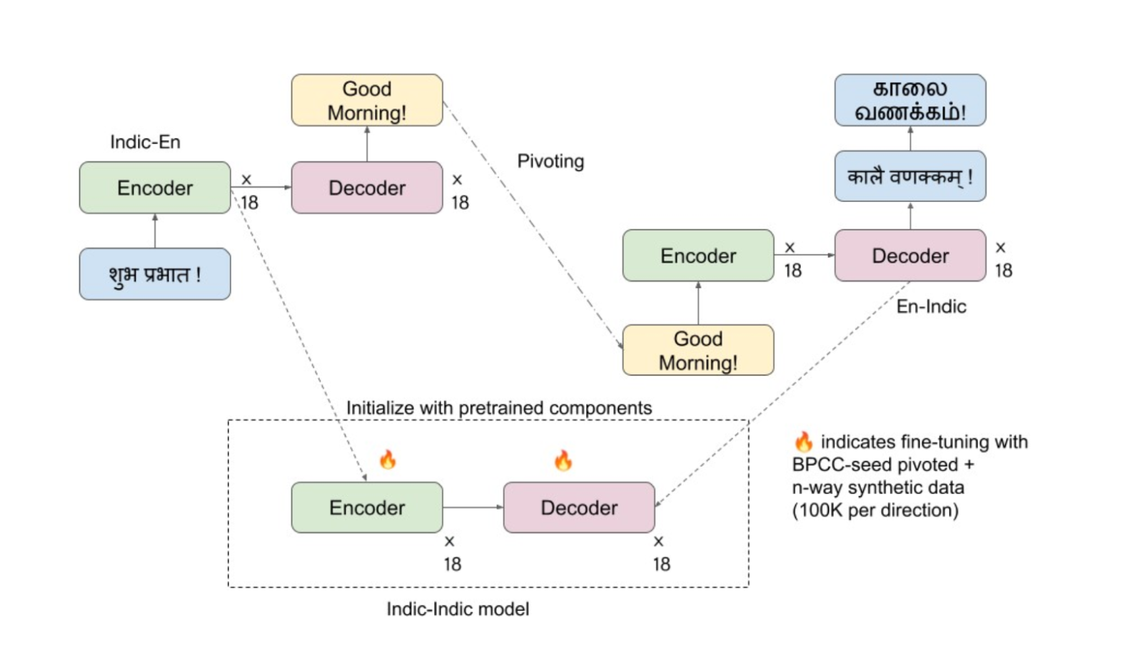 IndicTrans2-M2M Training Recipe