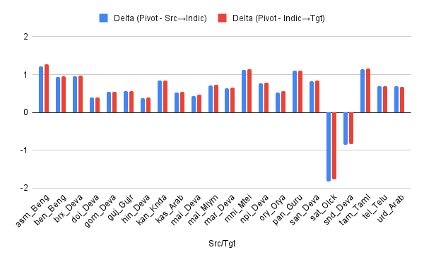 IndicTrans2-M2M Performance Comparison