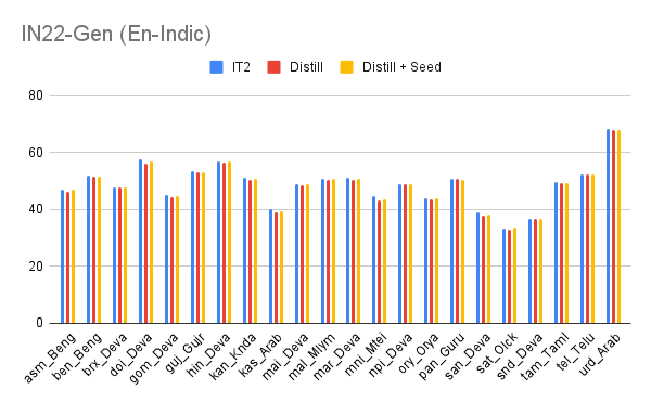 En-Indic Distilled Model Performance